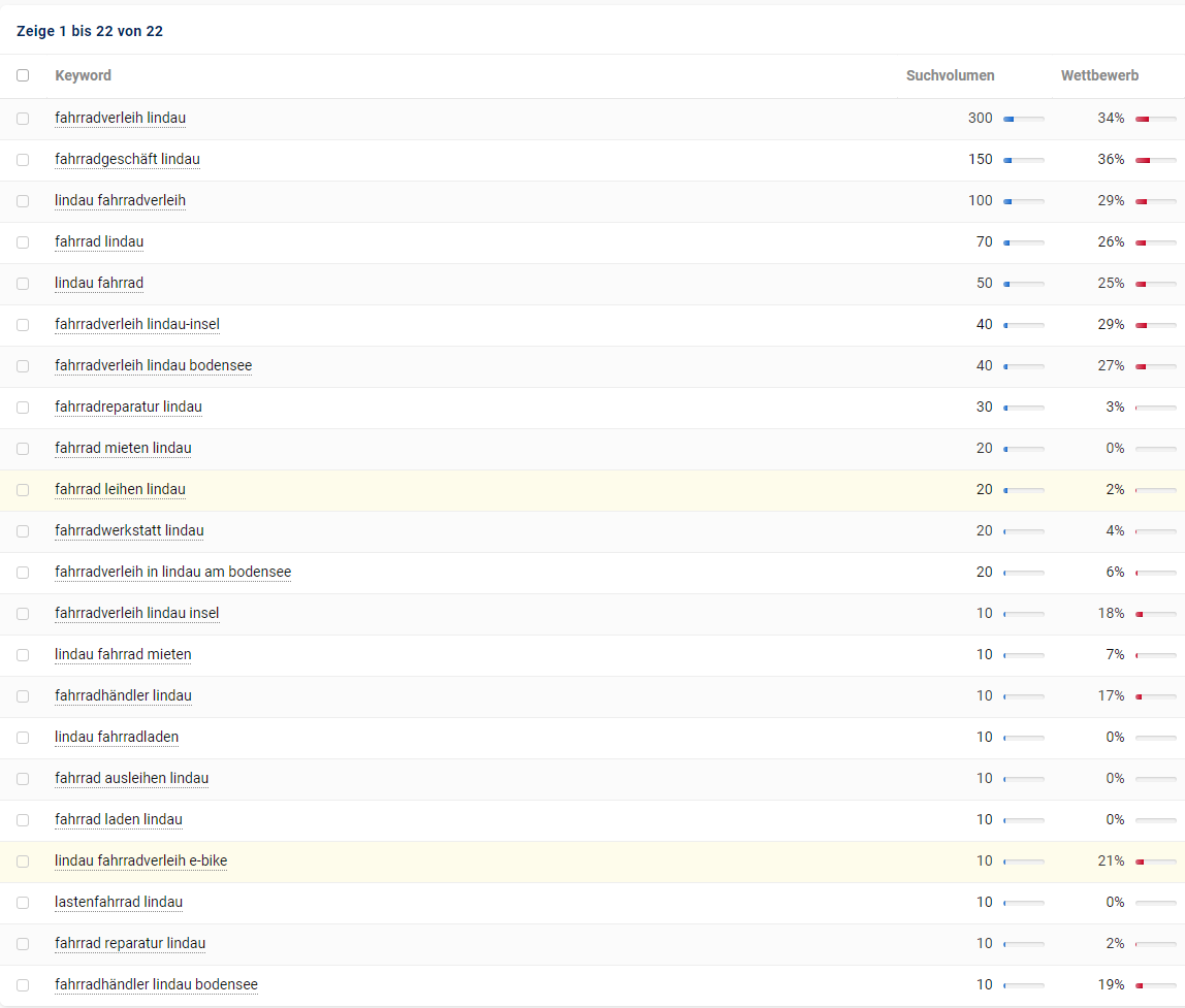 Bildausschnitt einer Keyword-Liste zum Thema Fahrrad Lindau im Tool Sistrix.