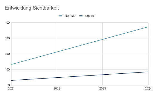 Grafik einer Statistik der Sichtbarkeitsentwicklung.